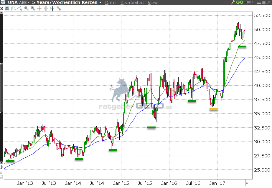 Unilever (Symbol: UNI3, ISIN: NL0000009355, WKN: A0JMZB) Unilever Aktie: Besonders stark in Asien und Afrika