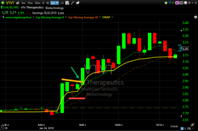 Chart von VT Therapeutics. In der Spitze waren 13,5 Prozent Gewinn mÃ¶glich.