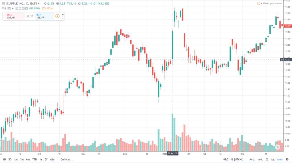 Daytrading So Funktioniert Die Sagenumwobene Trading Strategie Aktiencheck De