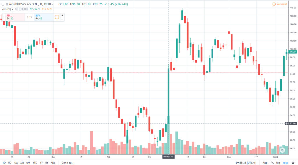 Daytrading So Funktioniert Die Sagenumwobene Trading Strategie Aktiencheck De