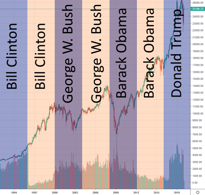 Der vier Jahres Präsidentschaftszyklus im Dow Jones eingezeichnet.
