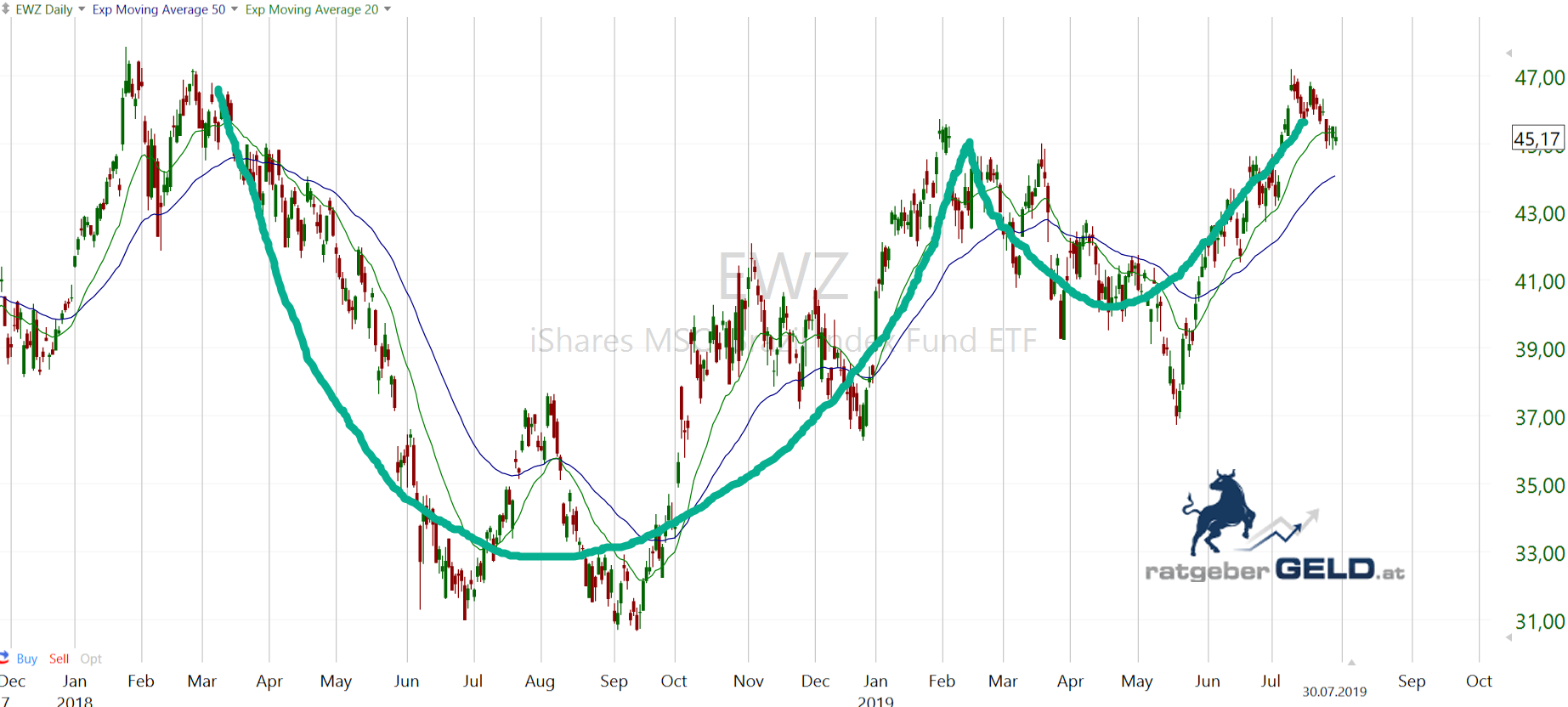 EWZ: Tageschart Basis 18 Monate 
