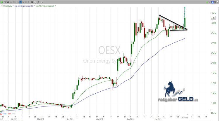 OESX Breakout