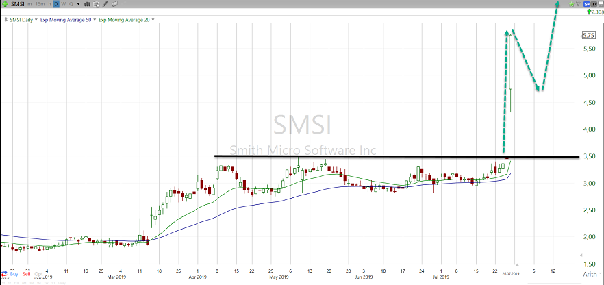 SMSI: Tageschart mit Breakout nach den Earnings