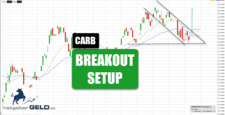 CARB: ETF auf CO2-Zertifikat vor Breakout
