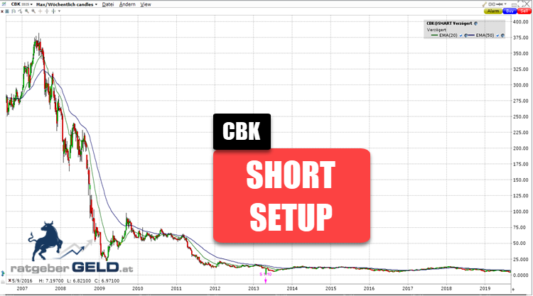 Commerzbank-Aktie (CBK) seit 2007