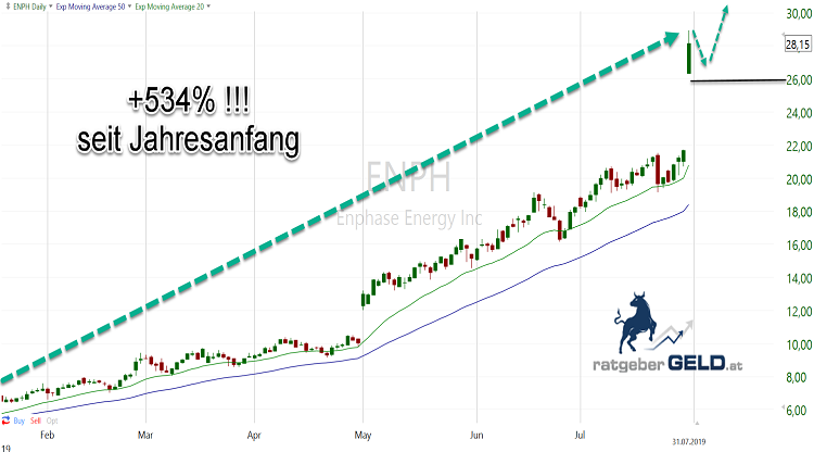 ENPH (Enphase Energy): Tageschart Basis 6 Monate 