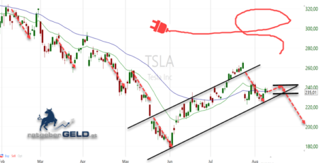 Tesla-Aktie im Abwärtstrend