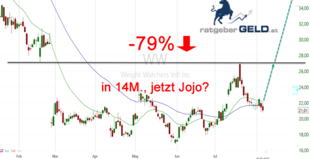 Weight Watchers International (WW): 14 Monate Abwärtstrend, jetzt bessere Earnings!