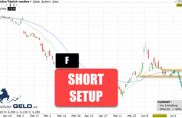 Ford-Aktie Short Setup
