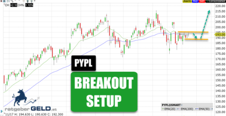 Paypal (PYPL): Aktie mit Breakout-Chance