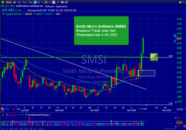 Tageschart von der Aktie Smith Micro Software mit dem Ticker SMSI