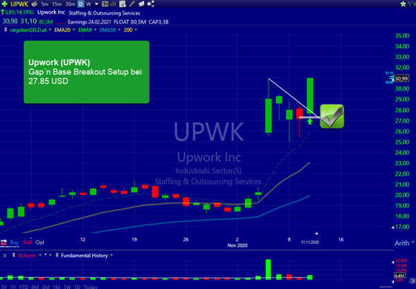 Tageschart von Upwork mit dem Ticker UPWK
