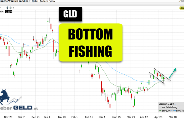Gold-ETF (GLD)