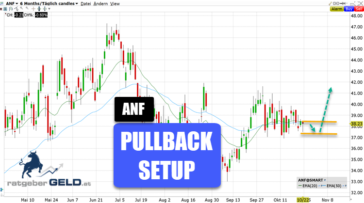 Abercrombie & Fitch (ANF)