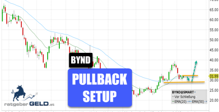 Beyond Meat (BYND)