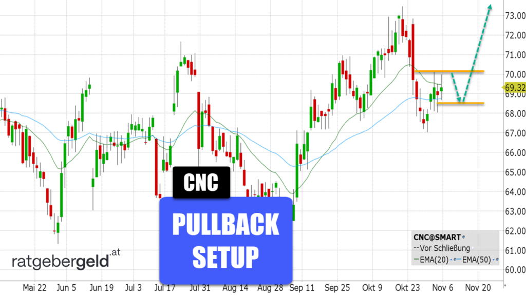 Centene (CNC)