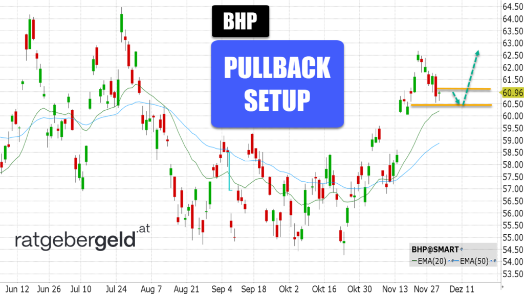 BHP Group (BHP)