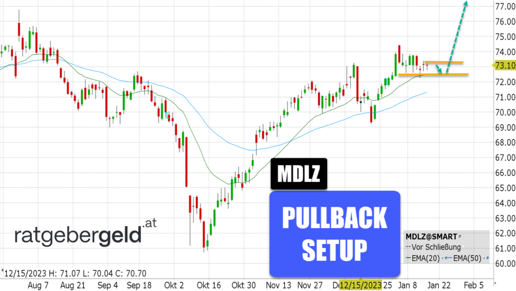 Mondelez (MDLZ)