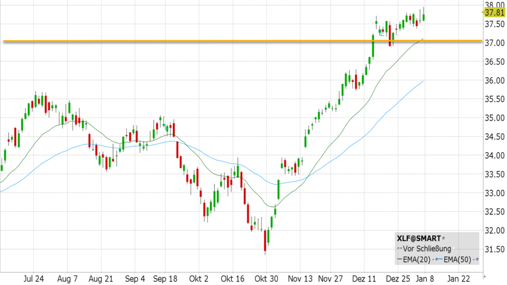 Financial Select Sector SPDR (XLF)