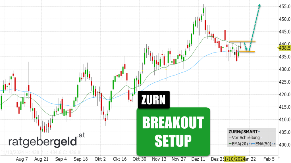 Zurich Insurance (ZURN)