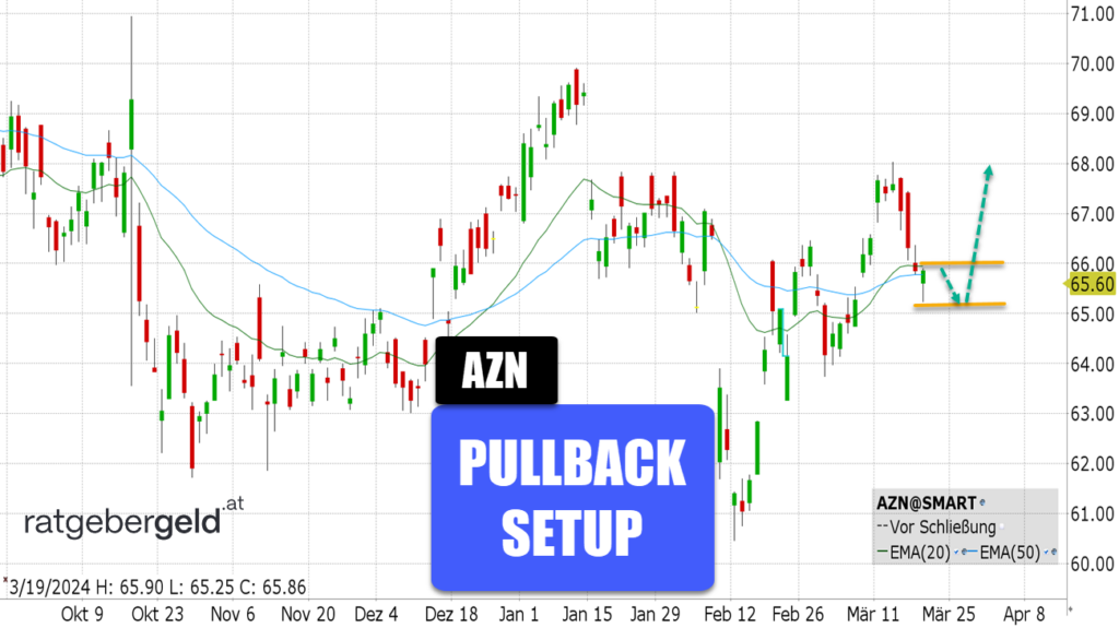 AstraZeneca (AZN)