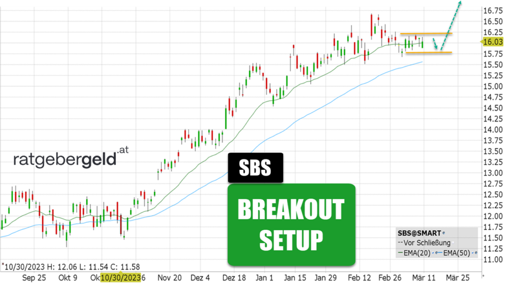 Sabesp (SBS)