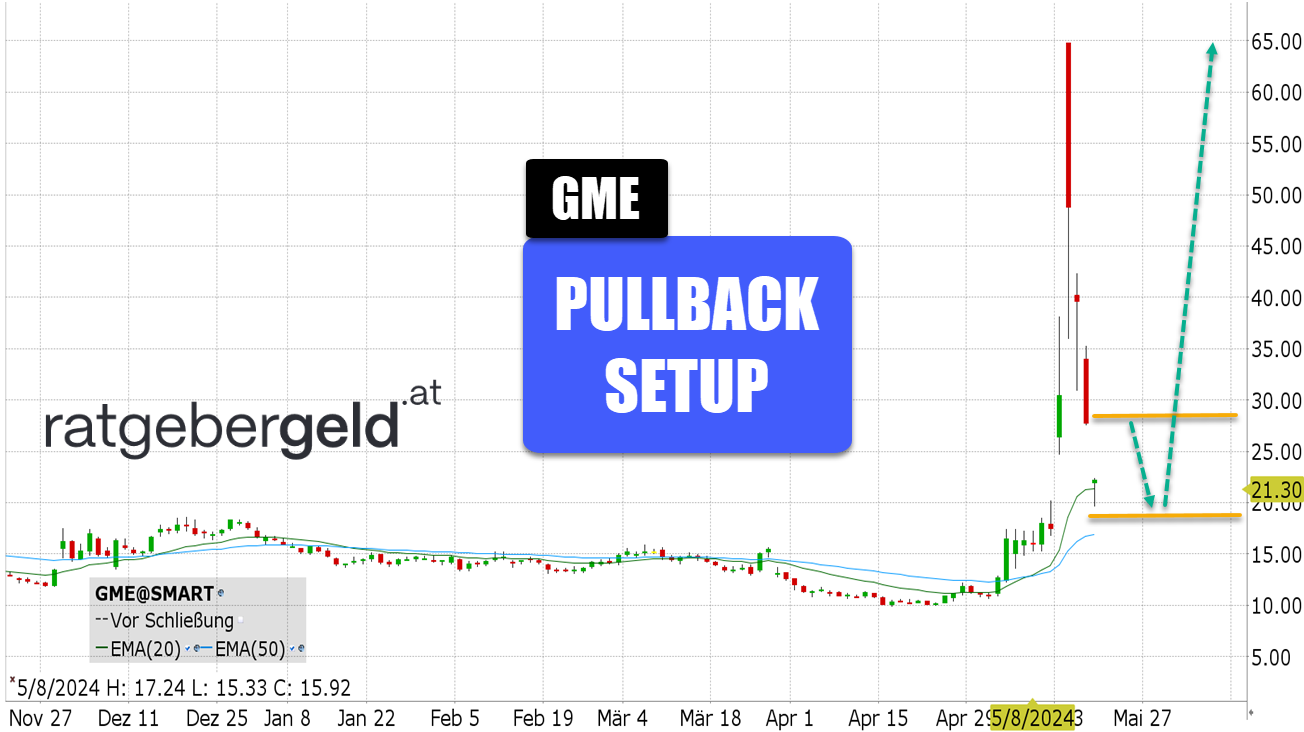 Gamestop-Aktie (GME)