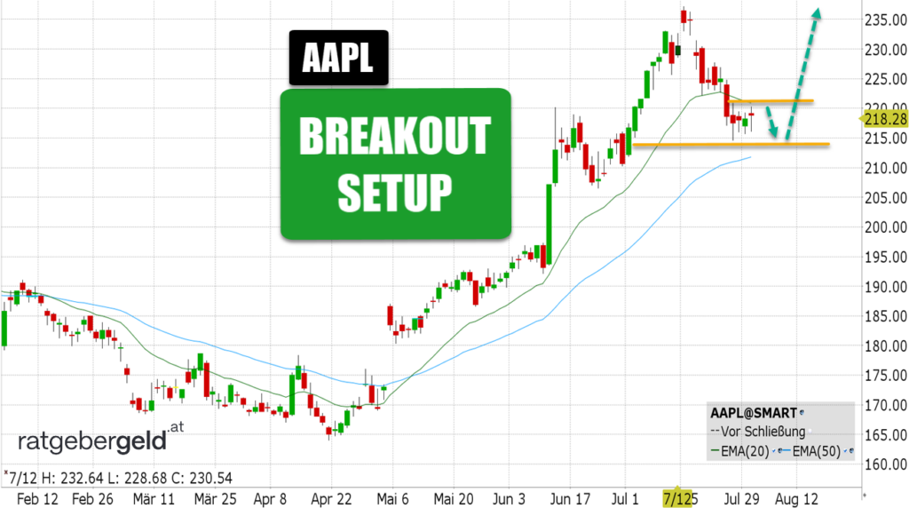 Apple-Aktie (AAPL)