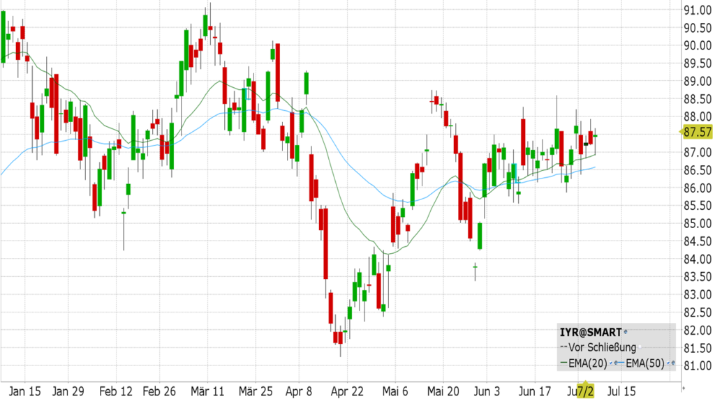 iShares U.S. Real Estate ETF (IYR) – ISIN US4642877397