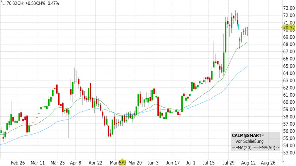 Cal-Maine Foods, Inc. (CALM) - ISIN US1280302027