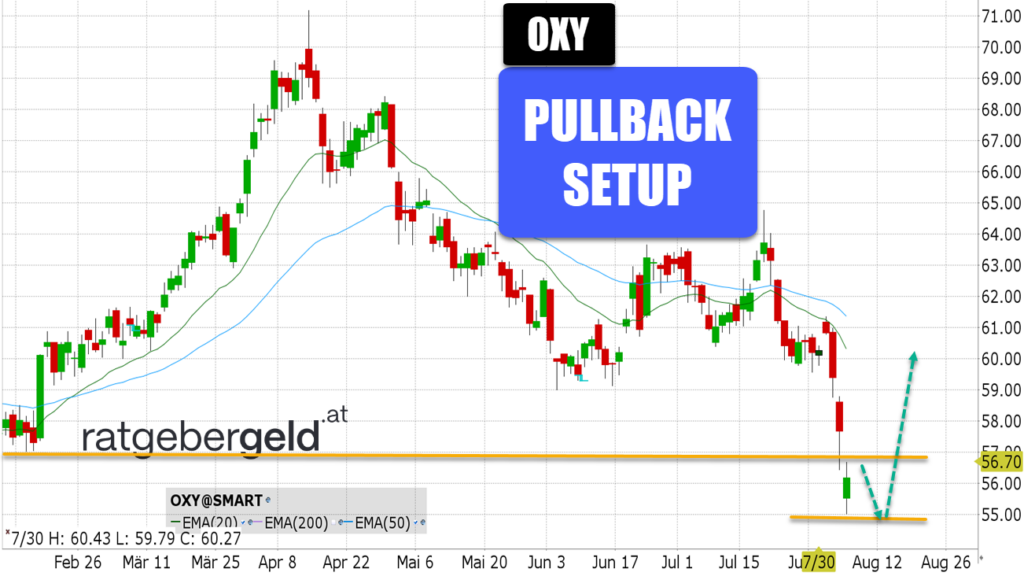 Occidential Petroleum (OXY)