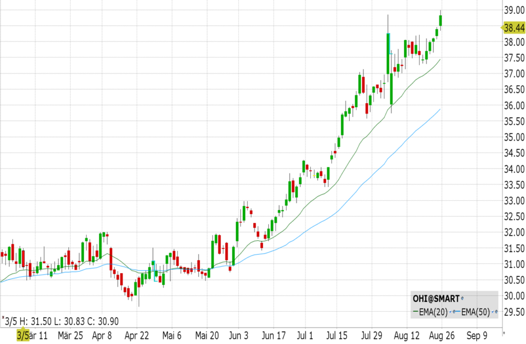 Omega Healthcare Investors, Inc. (OHI)