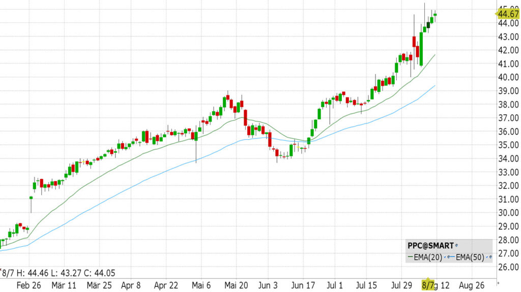 Pilgrim's Pride Corporation (PPC) - ISIN US72147K1088