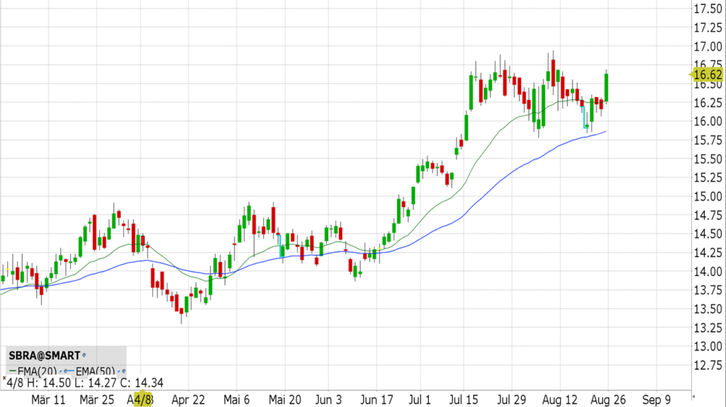 Sabra Healthcare (SBRA)