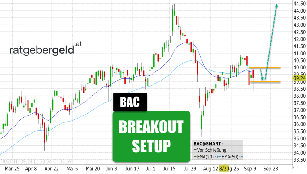 Bank of America (BAC)