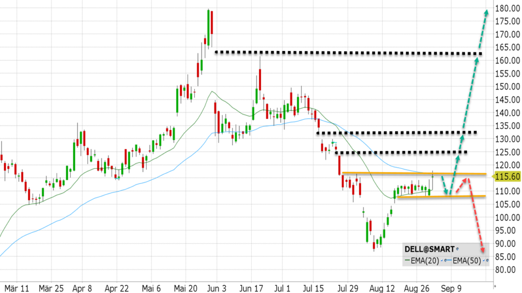 Dell-Aktie
