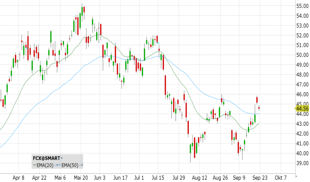 Freeport-McMoRan Inc. (FCX) - ISIN US35671D8570