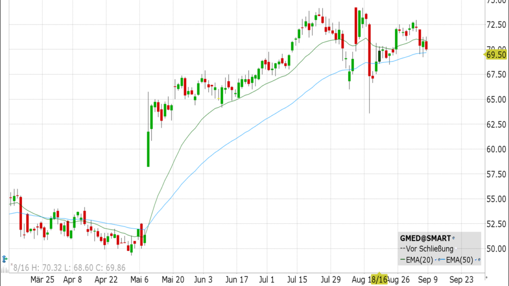 Globus Medical (GMED)