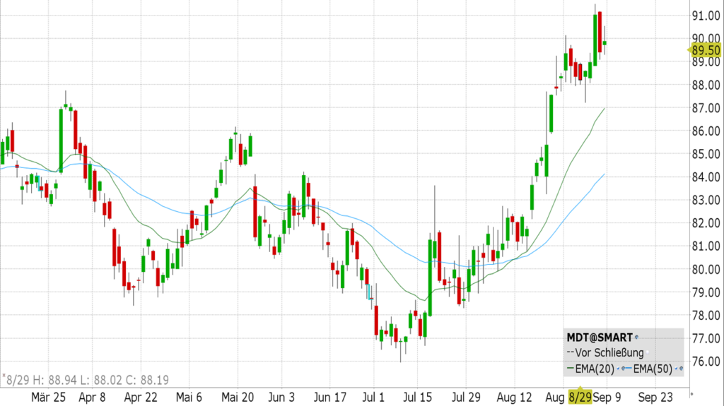 Medtronic (MDT)