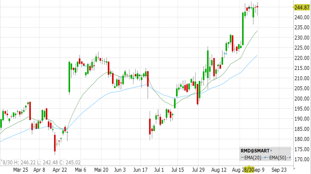 Resmed (RMD)