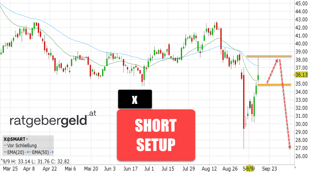 United States Steel (X)