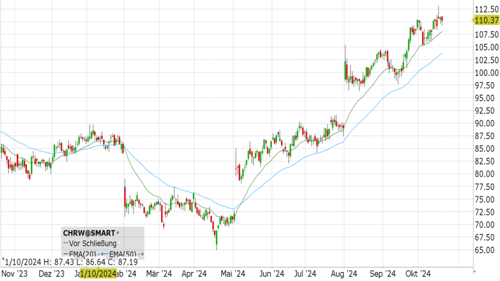 C.H. Robinson Worldwide Inc. (CHRW) - ISIN US12541W2098