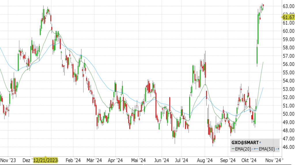 GXO Logistics Inc. (GXO) - ISIN US36262G1013