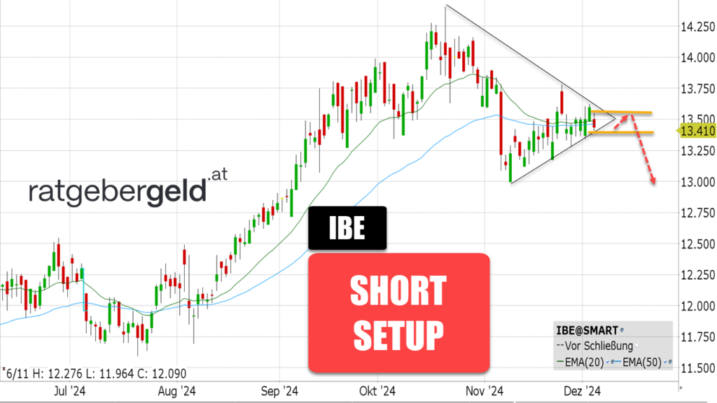 Iberdrola (IBE)