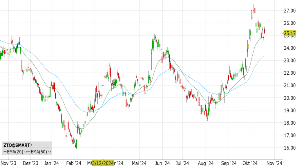 ZTO Express Inc. (ZTO) - ISIN US98980A1051