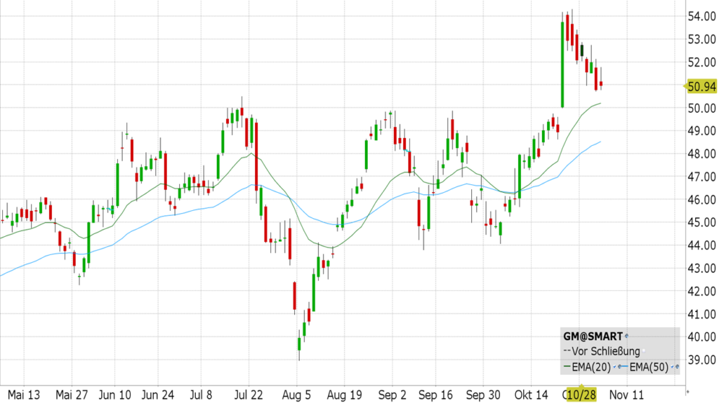 General Motors (GM)