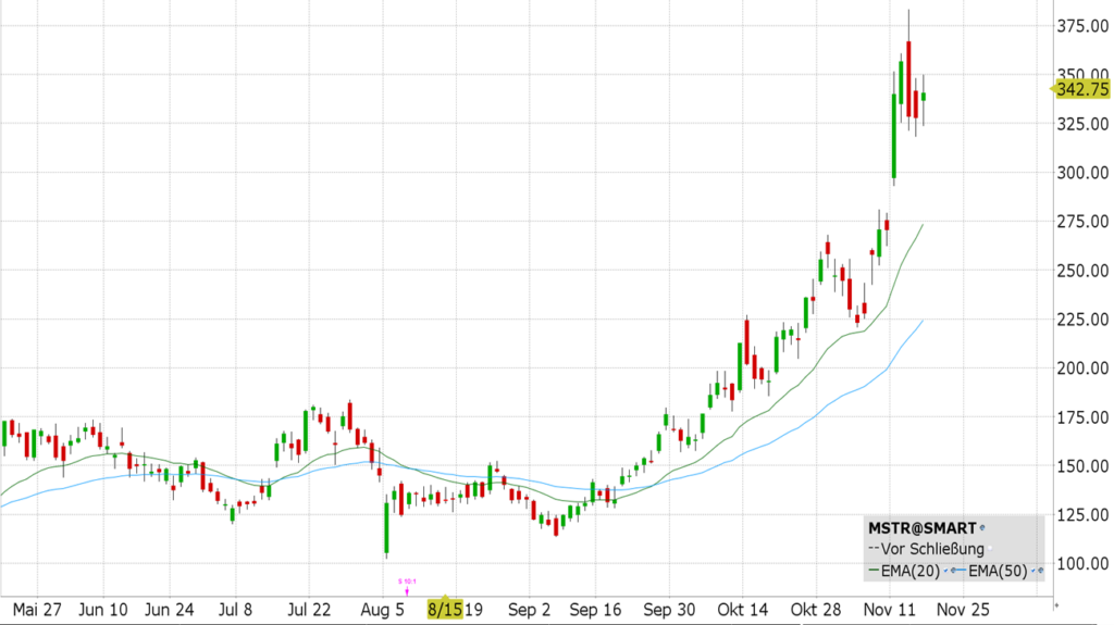 Micro Strategy (MSTR)