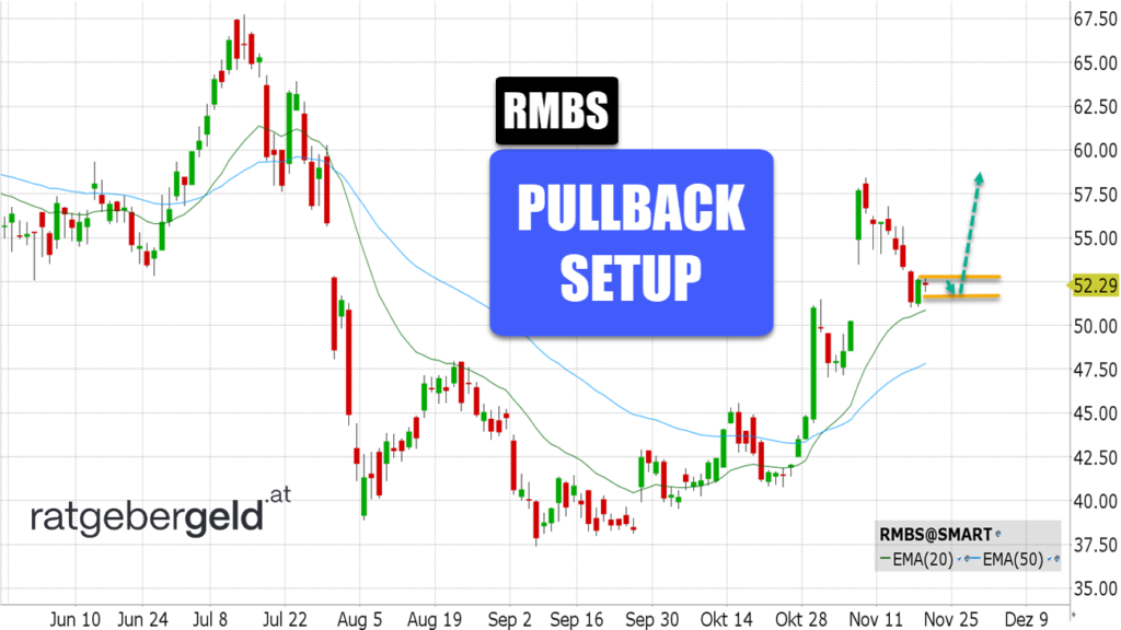 Rambus (RMBS)