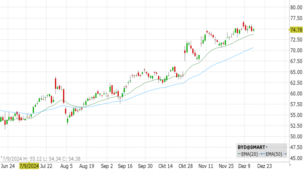 Boyd Gaming (BYD)